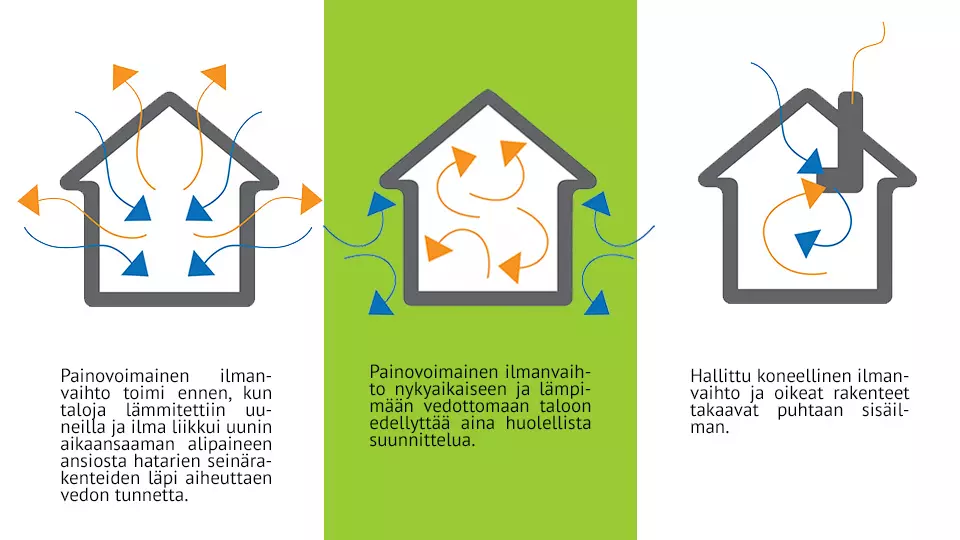 Kaavio painovoimaisesta sekä koneellisesta ilmanvaihdosta.